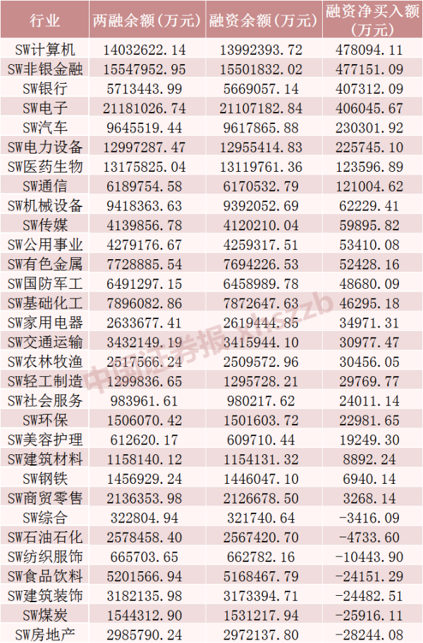 扬帆配资 这些股票，融资客大幅加仓！