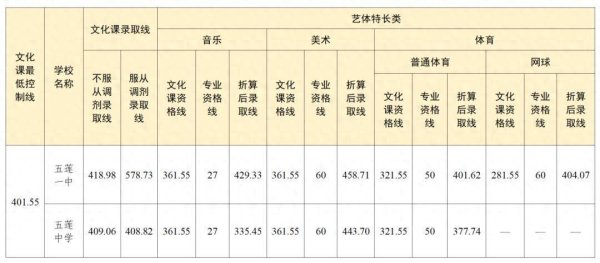 牛小散 五莲县2025年公办高中录取分数线公布！