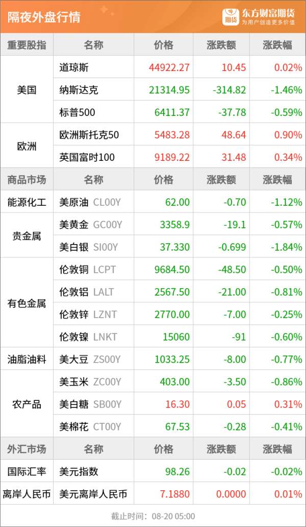 宏图配资 东方财富期货早餐 8月20日 周三
