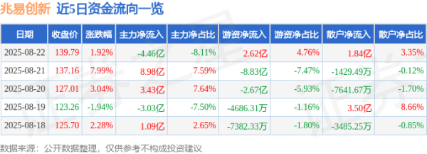 实倍网 异动快报：兆易创新（603986）8月22日14点8分触及涨停板