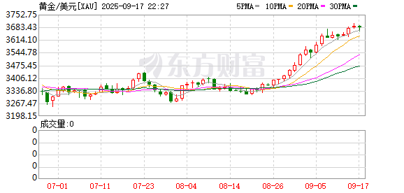 策略宝 现货黄金首次突破3690美元 又一家大行看涨至5000美元？分析师称警惕短期回调风险