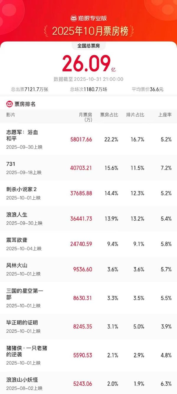 融丰配资 电影《志愿军：浴血和平》成为10月票房冠军